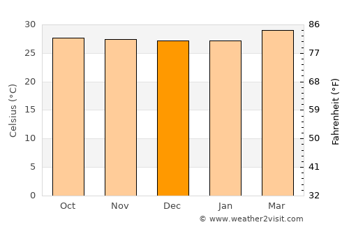 Buulobarde average temperature in December