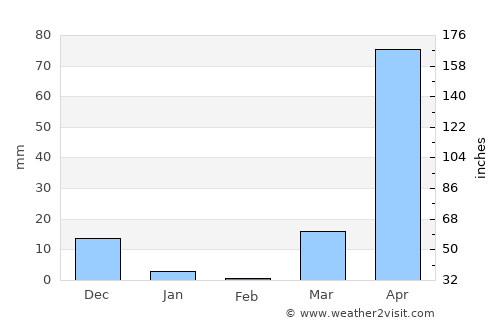 Buulobarde average rain in February