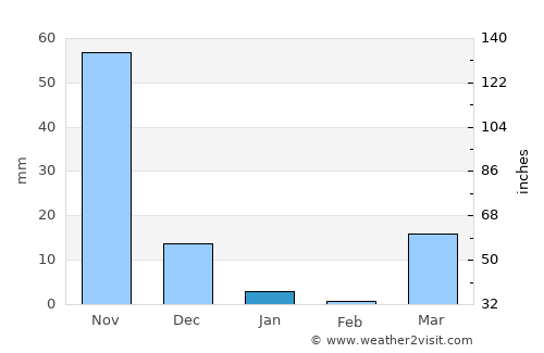 Buulobarde average rain in January