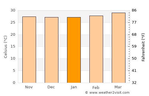 Buulobarde average temperature in January