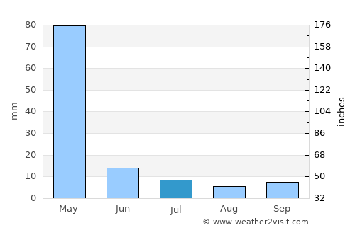 Buulobarde average rain in July