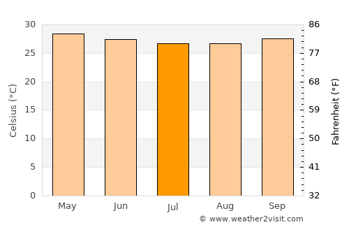 Buulobarde average temperature in July