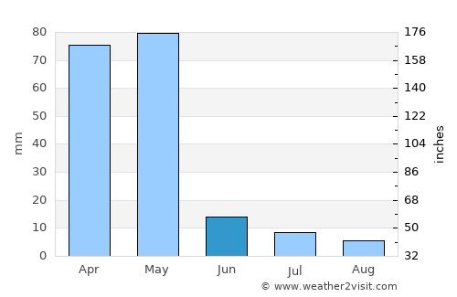 Buulobarde average rain in June