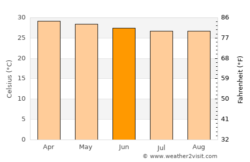 Buulobarde average temperature in June