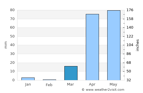 Buulobarde average rain in March