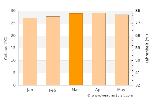 Buulobarde average temperature in March