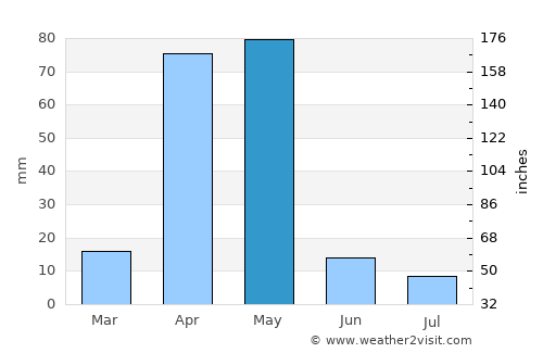 Buulobarde average rain in May
