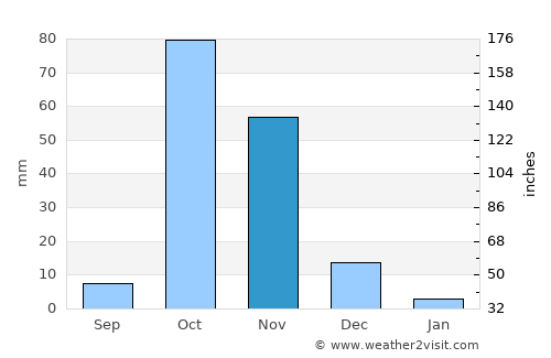Buulobarde average rain in November