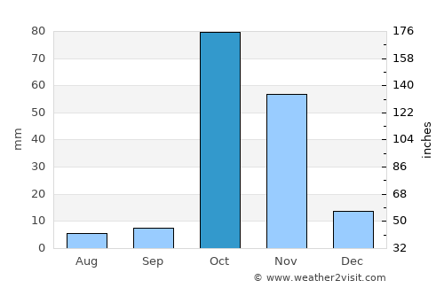 Buulobarde average rain in October