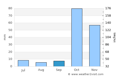 Buulobarde average rain in September