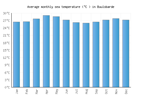 Buulobarde average sea temperature chart (Celsius)