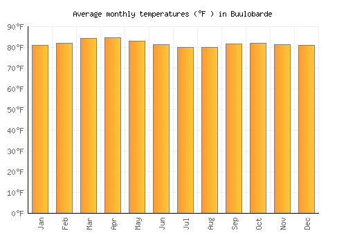 Buulobarde average temperature chart (Fahrenheit)