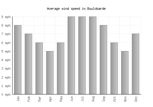 Buulobarde average winspeed by month (mph)