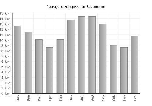 Buulobarde average winspeed by month (km/h)