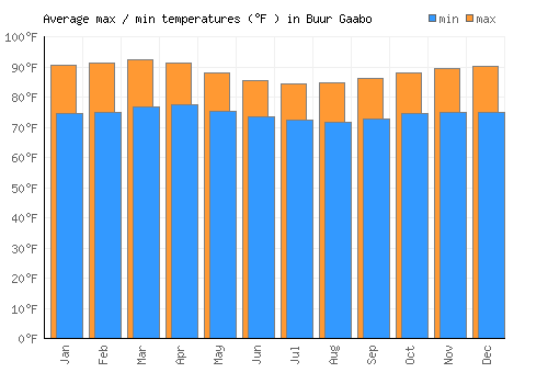 Buur Gaabo average minimum / maximum temperatures (Fahrenheit)