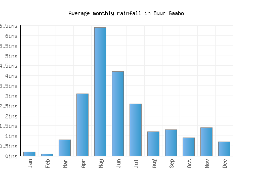 Buur Gaabo monthly rainfall chart (inches)