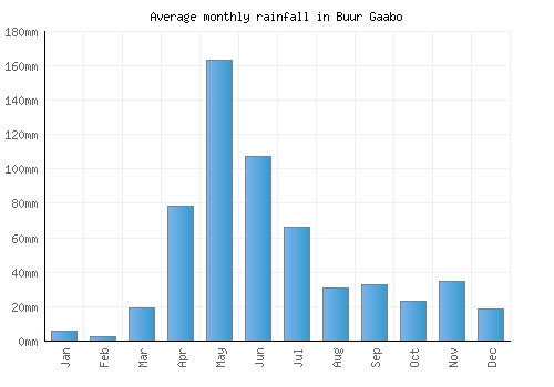 Buur Gaabo monthly rainfall chart (mm)