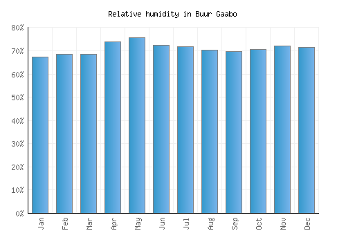 Buur Gaabo relative humidity averages