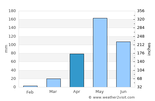 Buur Gaabo average rain in April