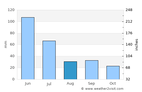 Buur Gaabo average rain in August