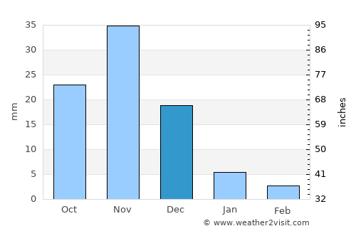 Buur Gaabo average rain in December