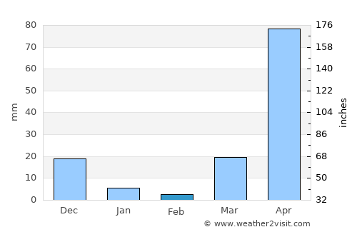 Buur Gaabo average rain in February