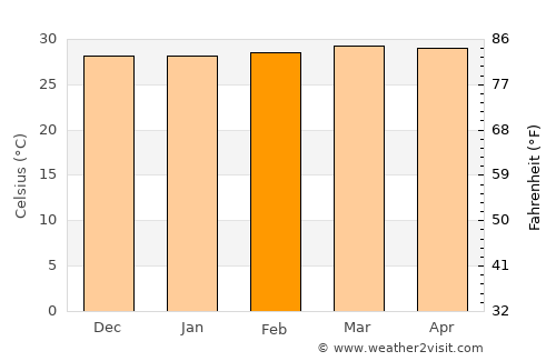 Buur Gaabo average temperature in February