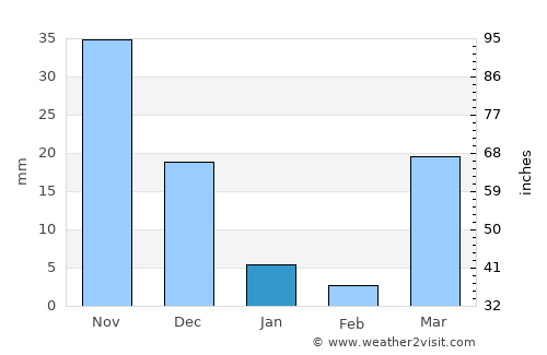 Buur Gaabo average rain in January