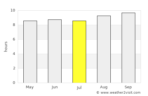 Buur Gaabo average rain in July