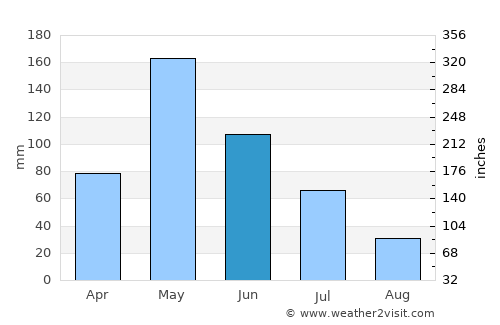 Buur Gaabo average rain in June