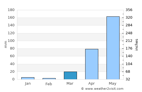 Buur Gaabo average rain in March
