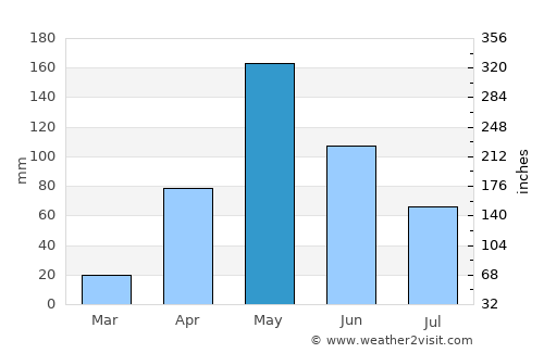 Buur Gaabo average rain in May