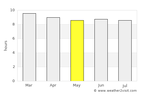 Buur Gaabo average rain in May
