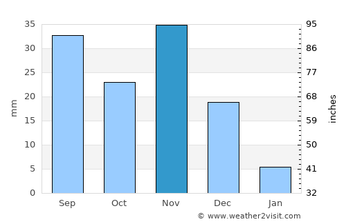 Buur Gaabo average rain in November