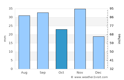 Buur Gaabo average rain in October