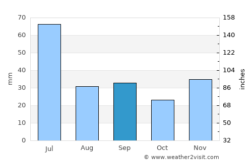 Buur Gaabo average rain in September
