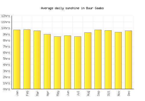 Buur Gaabo average daily sunshine chart