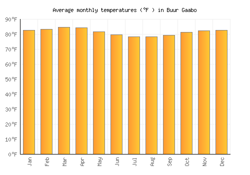 Buur Gaabo average temperature chart (Fahrenheit)