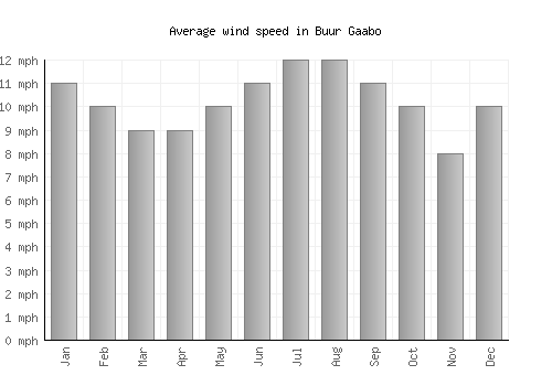Buur Gaabo average winspeed by month (mph)