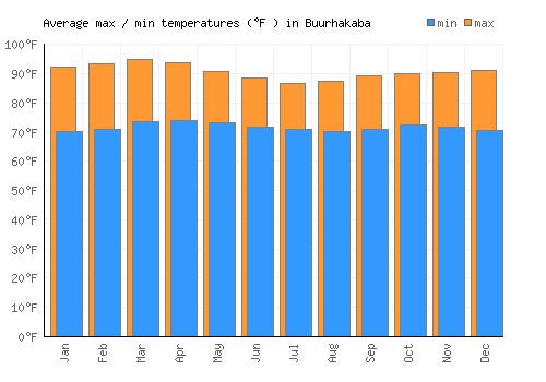 Buurhakaba average minimum / maximum temperatures (Fahrenheit)