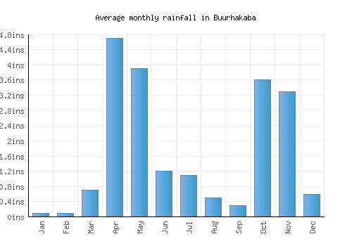 Buurhakaba monthly rainfall chart (inches)