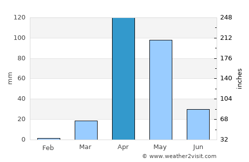 Buurhakaba average rain in April