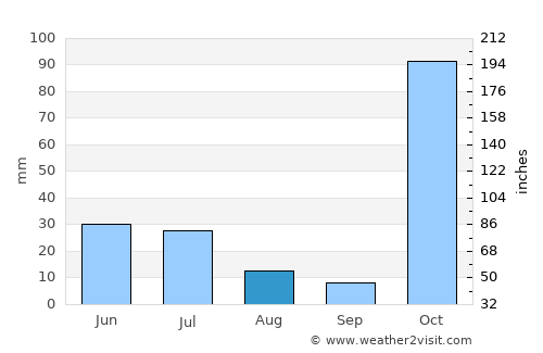 Buurhakaba average rain in August