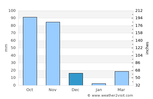 Buurhakaba average rain in December