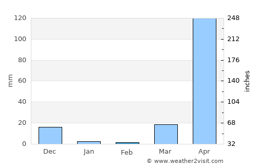 Buurhakaba average rain in February