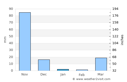 Buurhakaba average rain in January