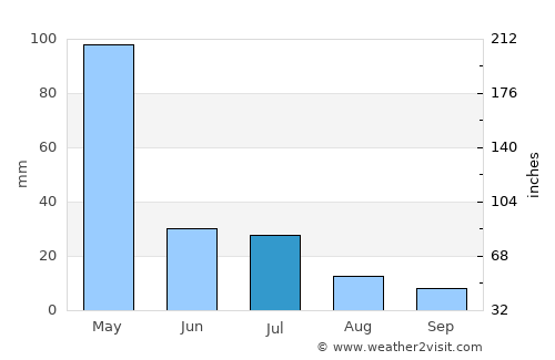 Buurhakaba average rain in July
