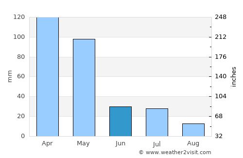 Buurhakaba average rain in June