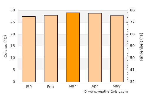 Buurhakaba average temperature in March