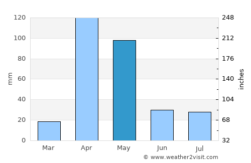 Buurhakaba average rain in May